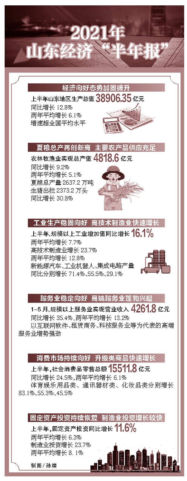 2019上半年山东gdp_山东上半年GDP增长12.8%,外贸增速全国第一